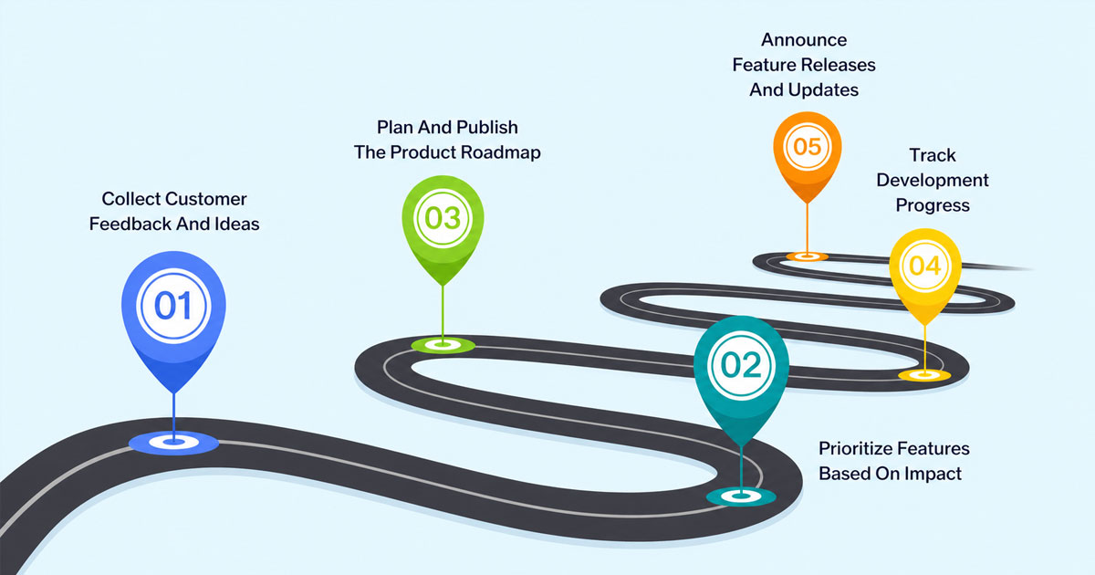 Best Practices Of Public Product Roadmap For Support Platforms