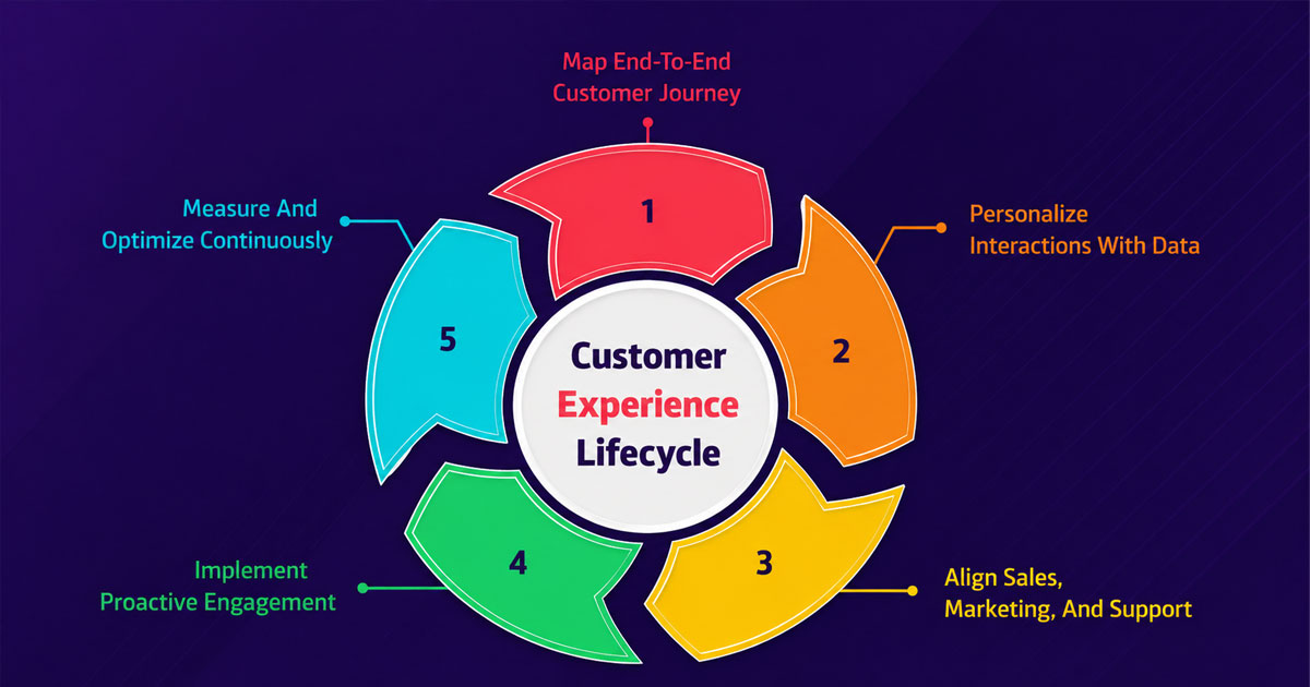 Customer Experience Lifecycle