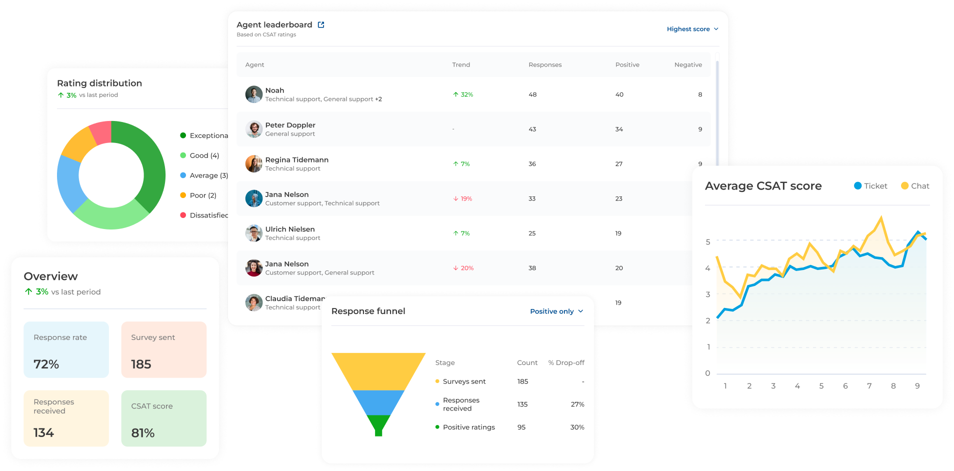 CSAT Management in EasyDesk