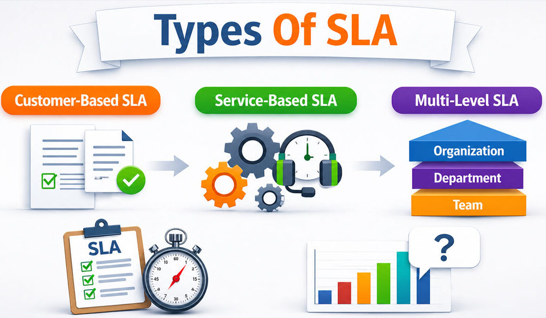 Types Of SLA In Customer Support With Examples